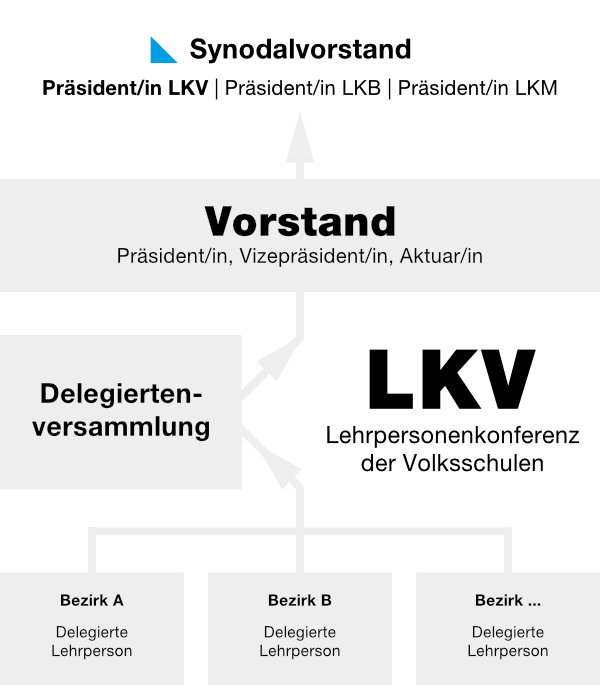 Organisation und Auftrag der LKV